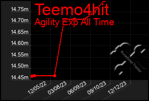 Total Graph of Teemo4hit