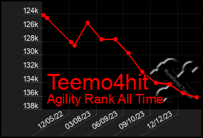 Total Graph of Teemo4hit