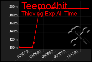 Total Graph of Teemo4hit