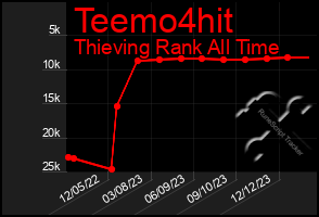 Total Graph of Teemo4hit