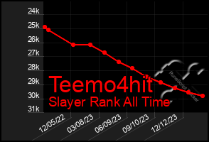 Total Graph of Teemo4hit