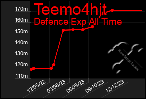 Total Graph of Teemo4hit