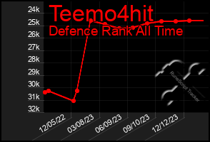 Total Graph of Teemo4hit