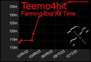 Total Graph of Teemo4hit