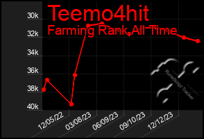 Total Graph of Teemo4hit