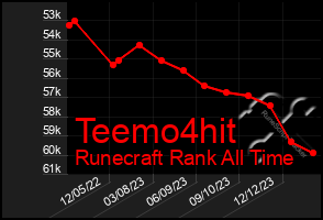 Total Graph of Teemo4hit