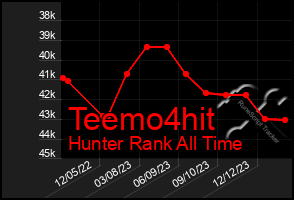 Total Graph of Teemo4hit