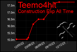 Total Graph of Teemo4hit