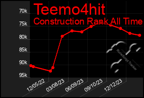 Total Graph of Teemo4hit