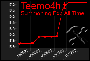 Total Graph of Teemo4hit