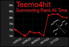 Total Graph of Teemo4hit