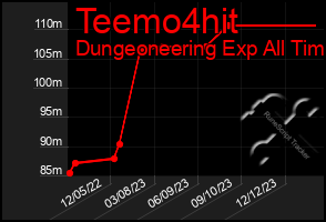 Total Graph of Teemo4hit