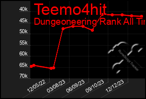 Total Graph of Teemo4hit