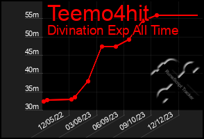 Total Graph of Teemo4hit