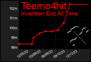 Total Graph of Teemo4hit