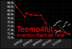 Total Graph of Teemo4hit