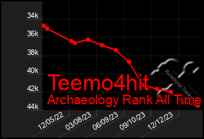 Total Graph of Teemo4hit