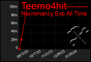 Total Graph of Teemo4hit