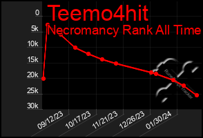 Total Graph of Teemo4hit