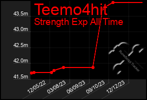 Total Graph of Teemo4hit