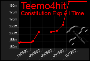 Total Graph of Teemo4hit