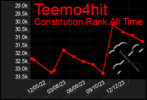 Total Graph of Teemo4hit