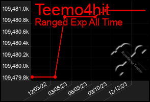 Total Graph of Teemo4hit