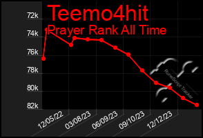 Total Graph of Teemo4hit