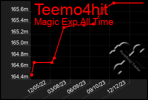 Total Graph of Teemo4hit