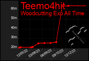 Total Graph of Teemo4hit