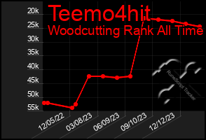 Total Graph of Teemo4hit