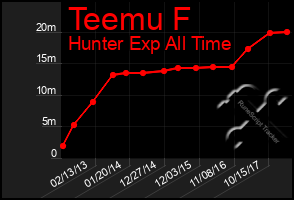 Total Graph of Teemu F