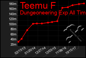 Total Graph of Teemu F