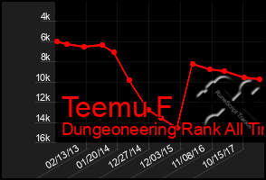 Total Graph of Teemu F