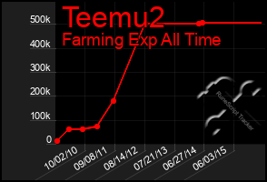 Total Graph of Teemu2