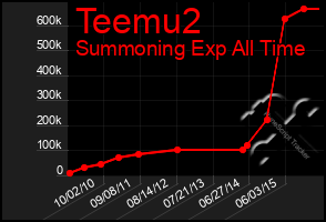 Total Graph of Teemu2