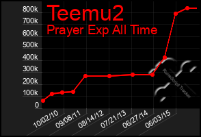 Total Graph of Teemu2