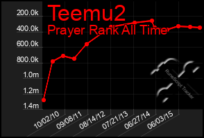 Total Graph of Teemu2