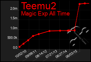 Total Graph of Teemu2