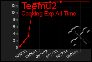 Total Graph of Teemu2