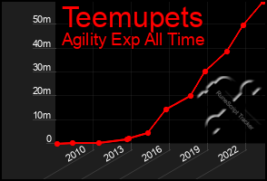 Total Graph of Teemupets