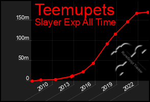Total Graph of Teemupets