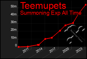 Total Graph of Teemupets