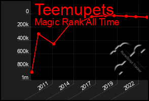 Total Graph of Teemupets