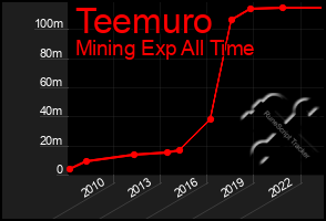 Total Graph of Teemuro