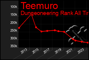 Total Graph of Teemuro