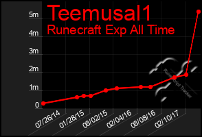 Total Graph of Teemusal1