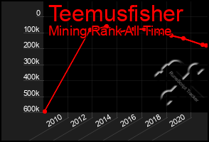 Total Graph of Teemusfisher