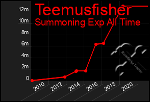 Total Graph of Teemusfisher