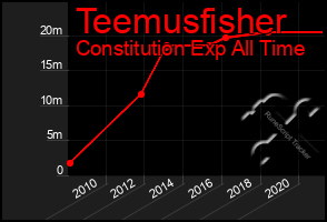 Total Graph of Teemusfisher